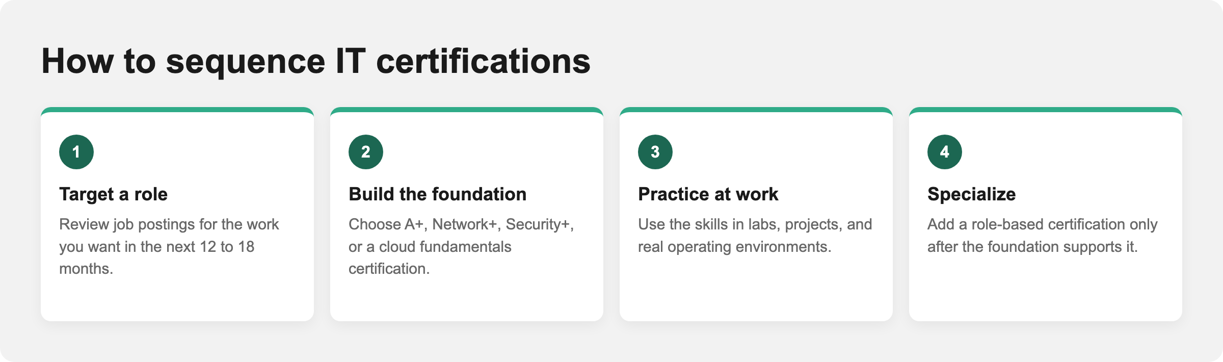 How to sequence IT certifications: target a role, build the foundation, practice at work, then specialize