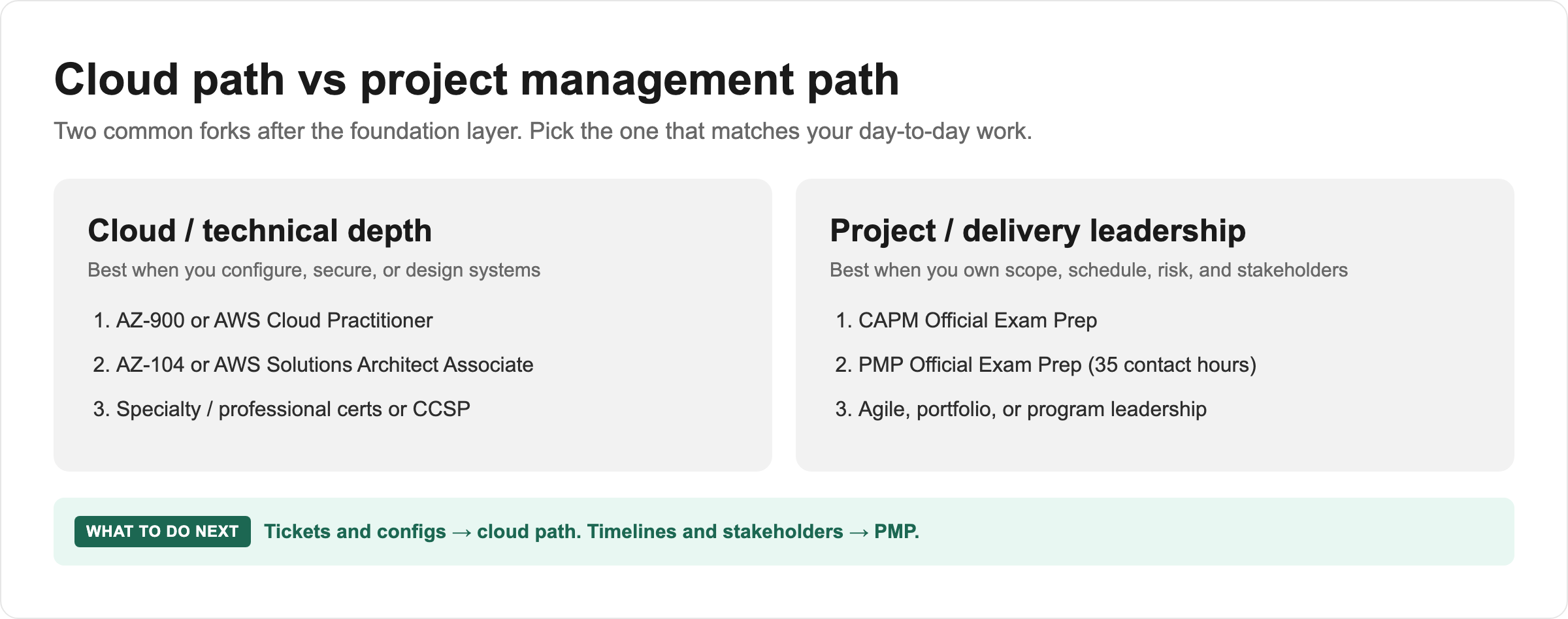 Cloud path versus project management path: AZ-900 to AZ-104 or AWS associate versus CAPM to PMP