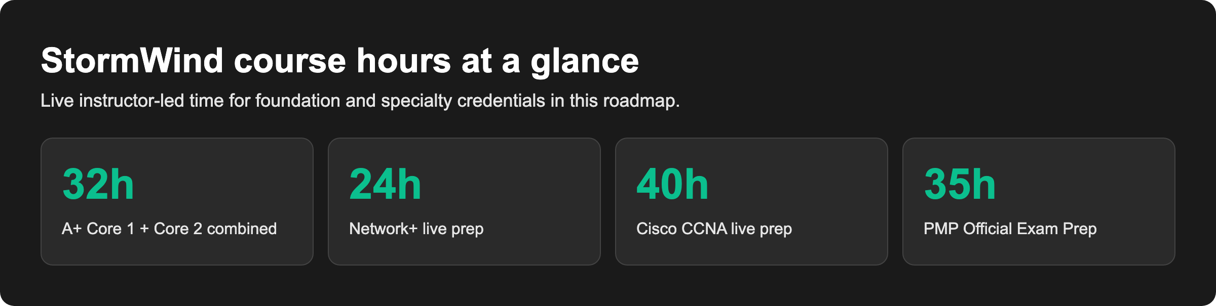 StormWind course hours at a glance: 32 hours A+, 24 hours Network+, 40 hours CCNA, 35 hours PMP