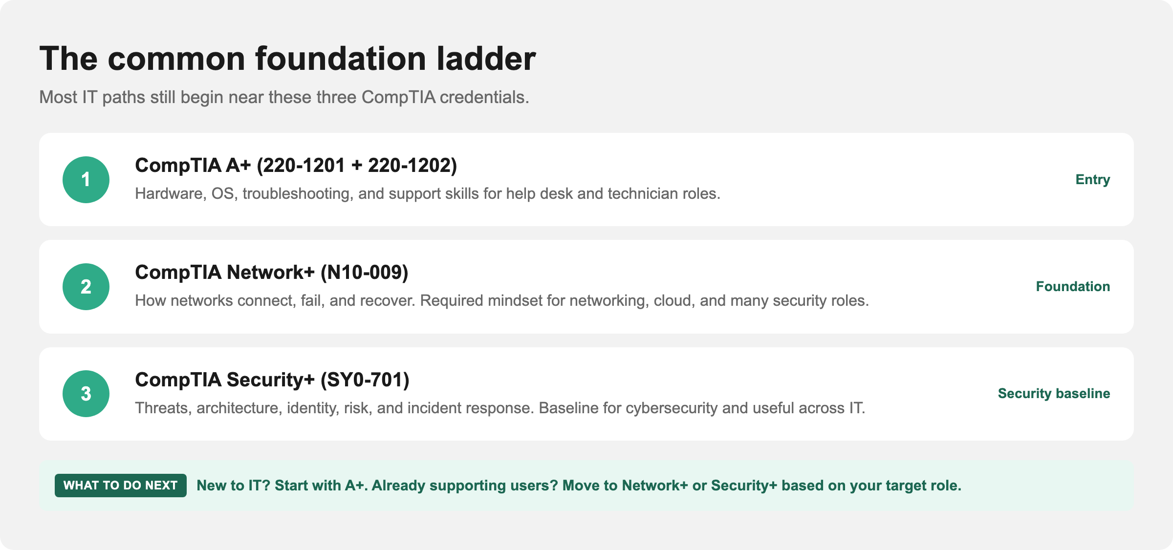 Foundation ladder: CompTIA A+ 220-1201 and 220-1202, Network+ N10-009, then Security+ SY0-701