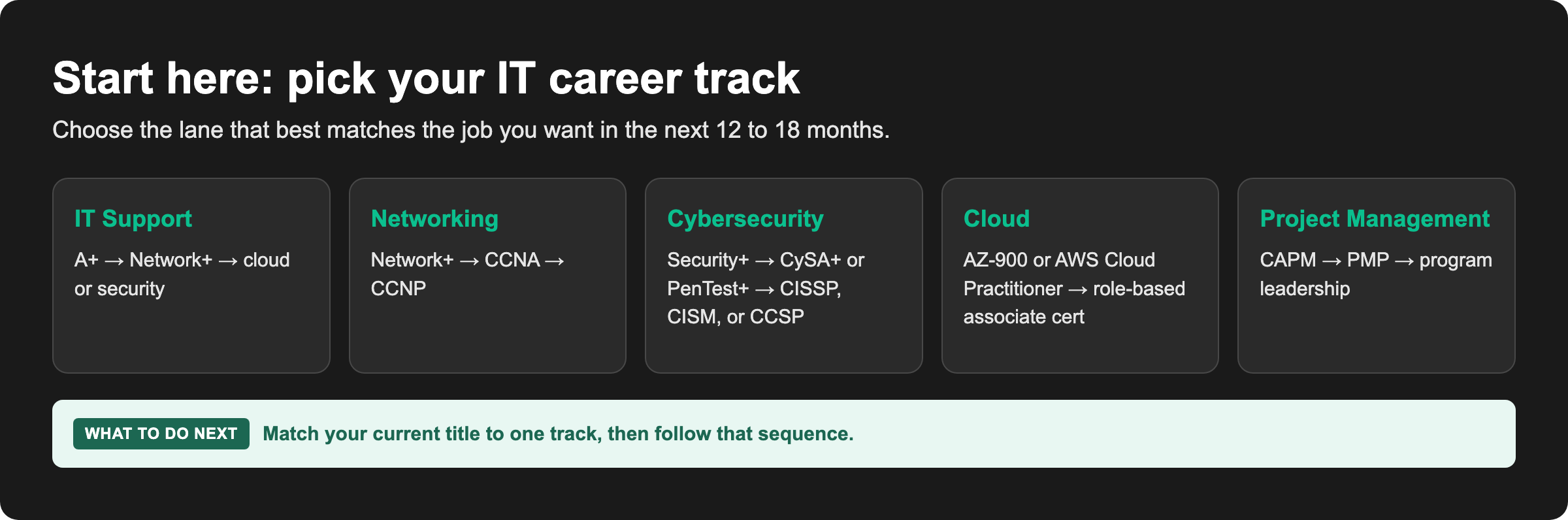 Pick your IT career track: IT Support, Networking, Cybersecurity, Cloud, or Project Management with certification sequences for each