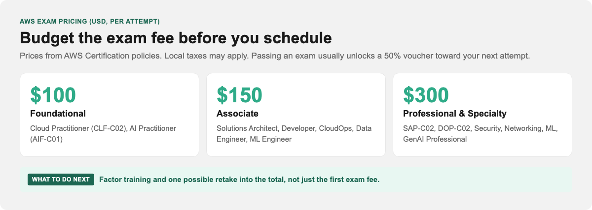 AWS exam pricing: foundational $100, associate $150, professional and specialty $300