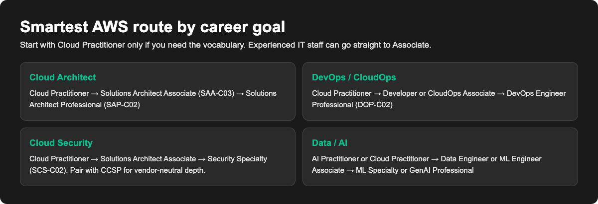 Recommended AWS certification routes for Cloud Architect, DevOps, Cloud Security, and Data or AI careers