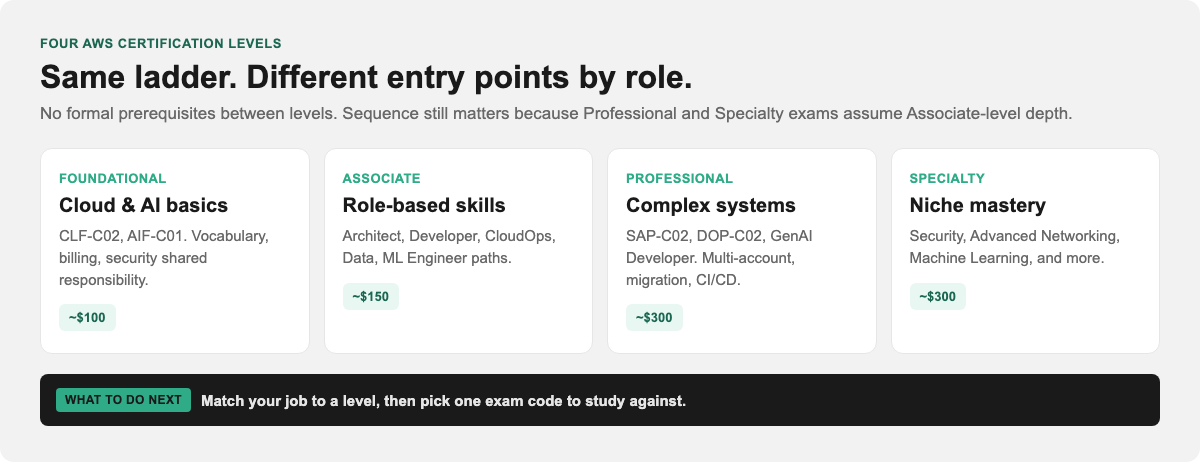 Four AWS certification levels: Foundational about $100, Associate about $150, Professional and Specialty about $300