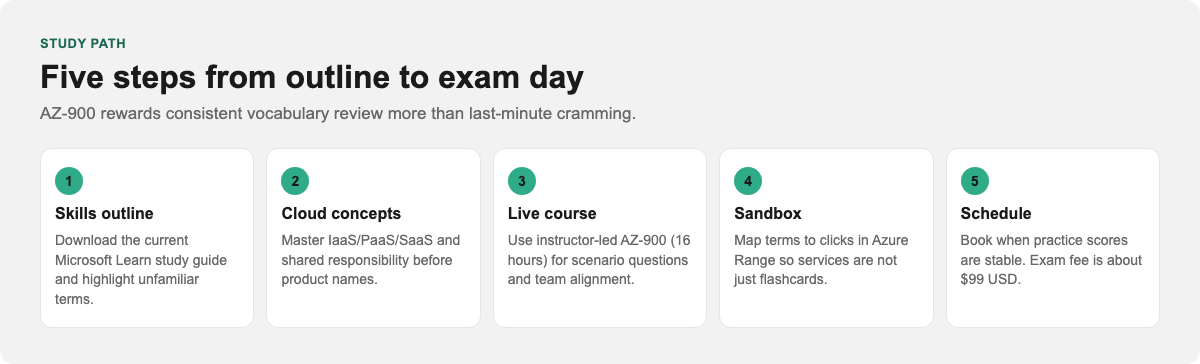 Five-step AZ-900 study path: skills outline, cloud concepts, live course, sandbox, schedule exam