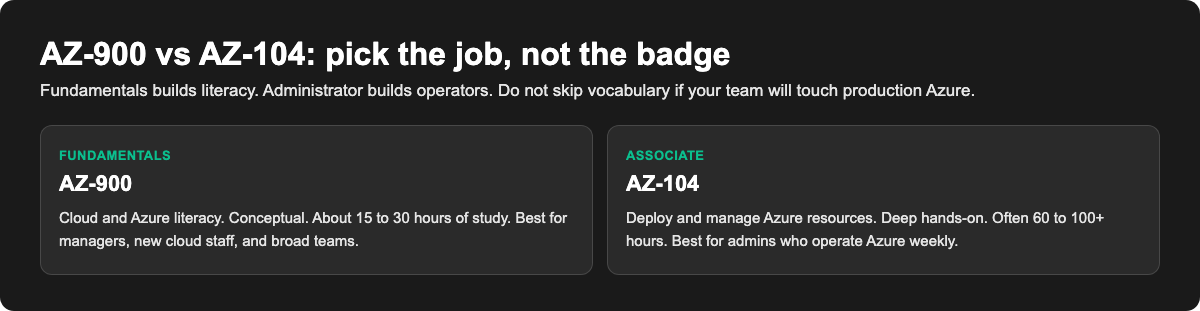 AZ-900 vs AZ-104 comparison: fundamentals literacy versus associate administrator skills
