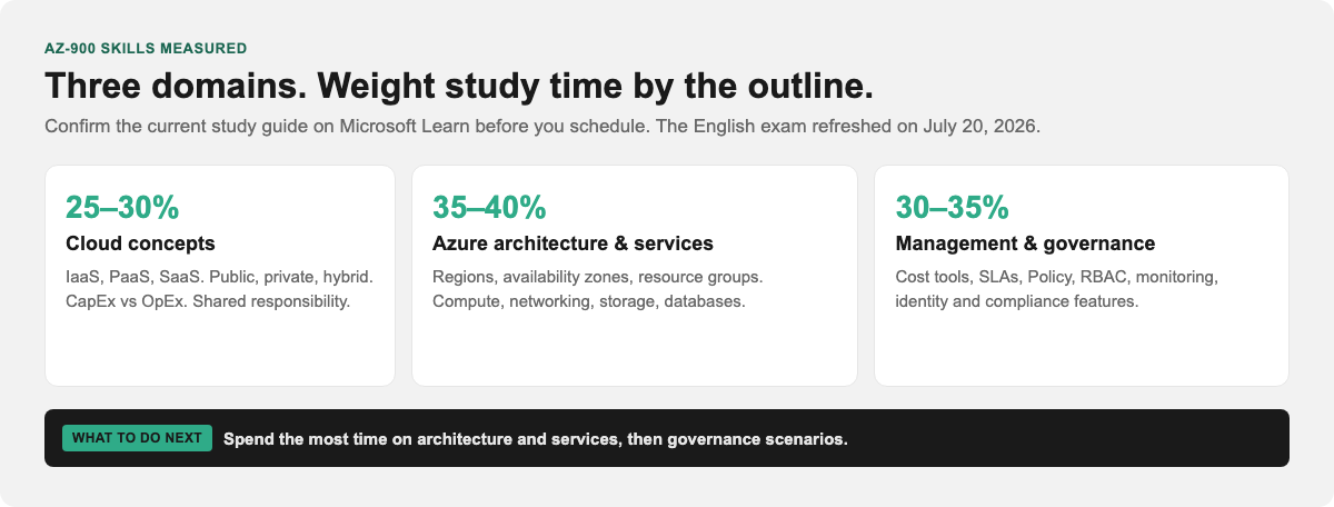 AZ-900 three domains: cloud concepts 25 to 30 percent, Azure architecture and services 35 to 40 percent, management and governance 30 to 35 percent