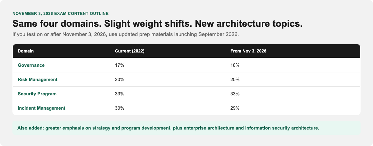 CISM November 3 2026 outline: domain weight shifts and new architecture content areas