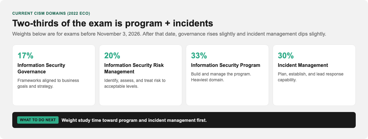 CISM four domains: governance 17 percent, risk 20 percent, program 33 percent, incident management 30 percent