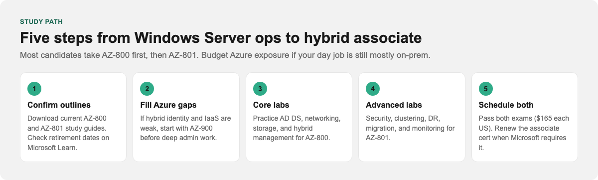 Five-step Windows Server hybrid study path from outlines through AZ-800 and AZ-801
