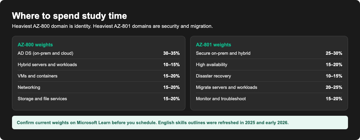 AZ-800 and AZ-801 domain weight breakdown for study planning