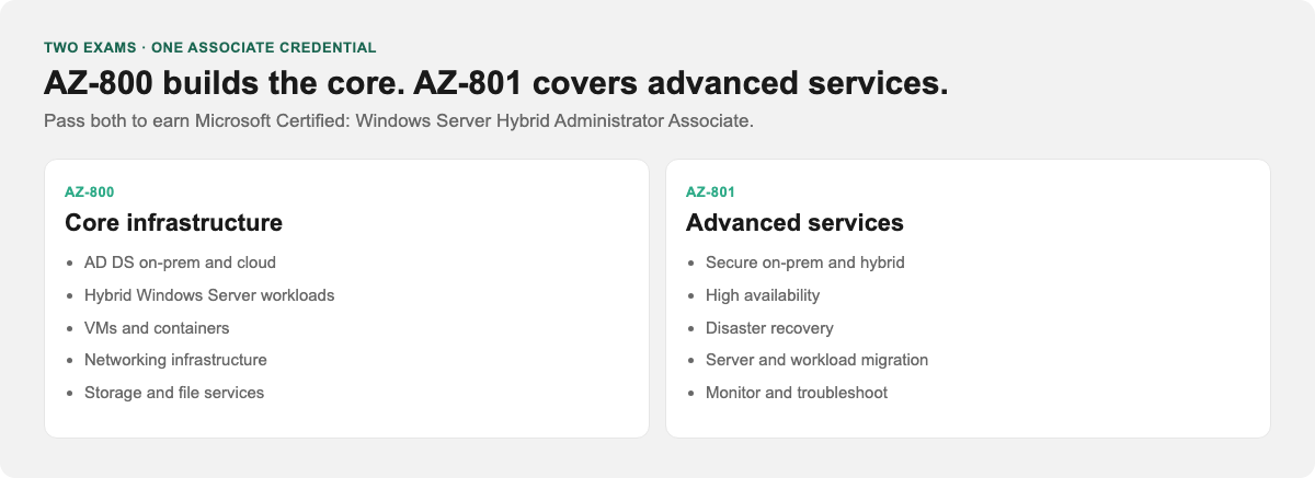 AZ-800 core infrastructure versus AZ-801 advanced services for Windows Server Hybrid Administrator