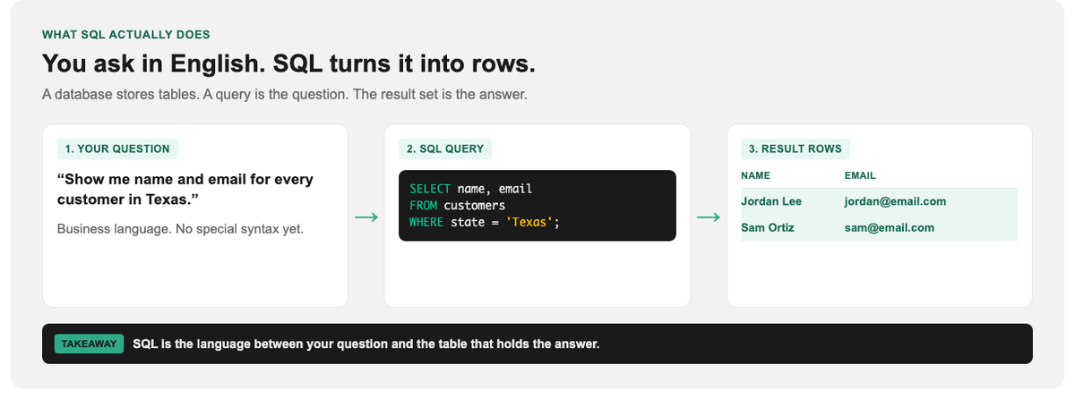 English question becomes a SQL query and returns matching customer rows