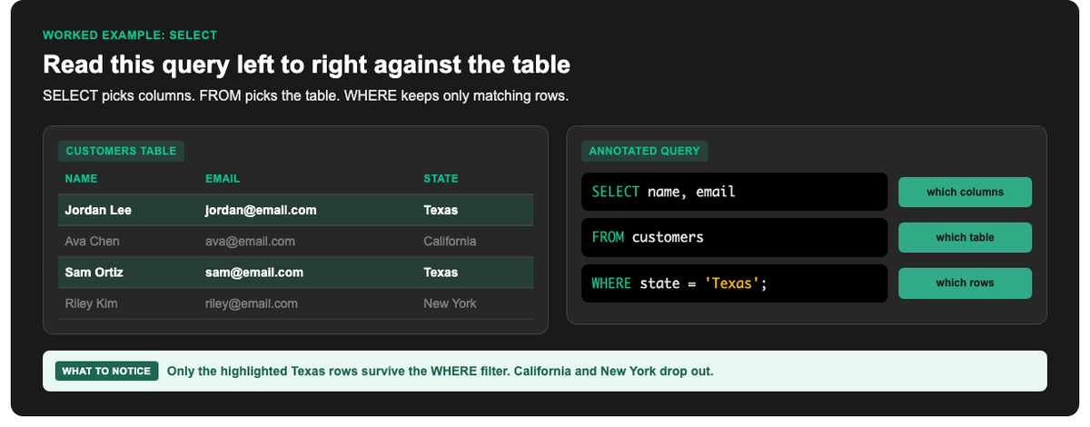 Annotated SELECT query next to a customers table with Texas rows highlighted