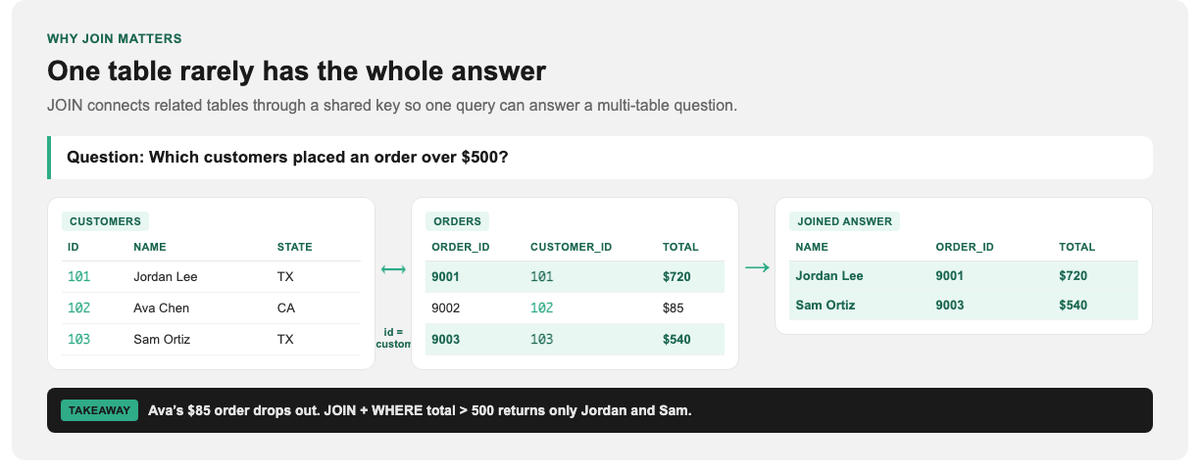 Customers and orders tables joined on customer id to answer who spent over 500 dollars