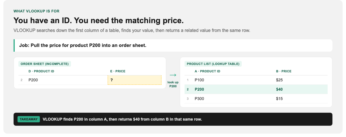 Order sheet looking up product P200 in a price list to fill a missing price cell