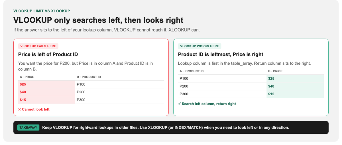 Side by side: VLOOKUP fails when price is left of product ID, works when product ID is leftmost