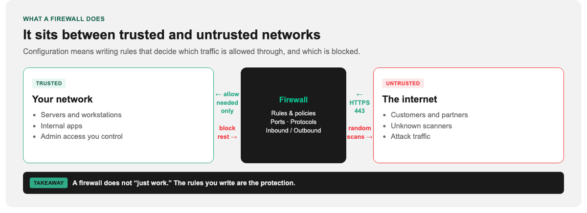 Firewall sitting between a trusted internal network and the untrusted internet with allow and block traffic