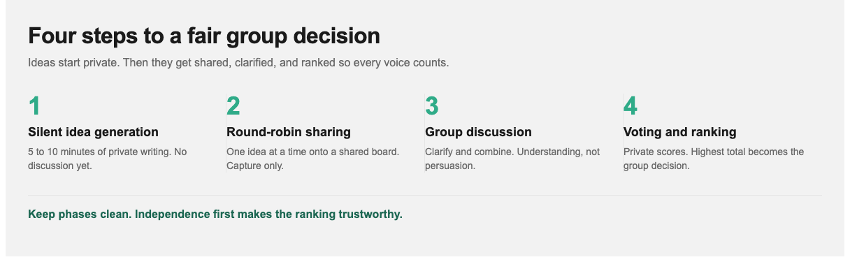 Four numbered NGT steps from silent idea generation to voting and ranking