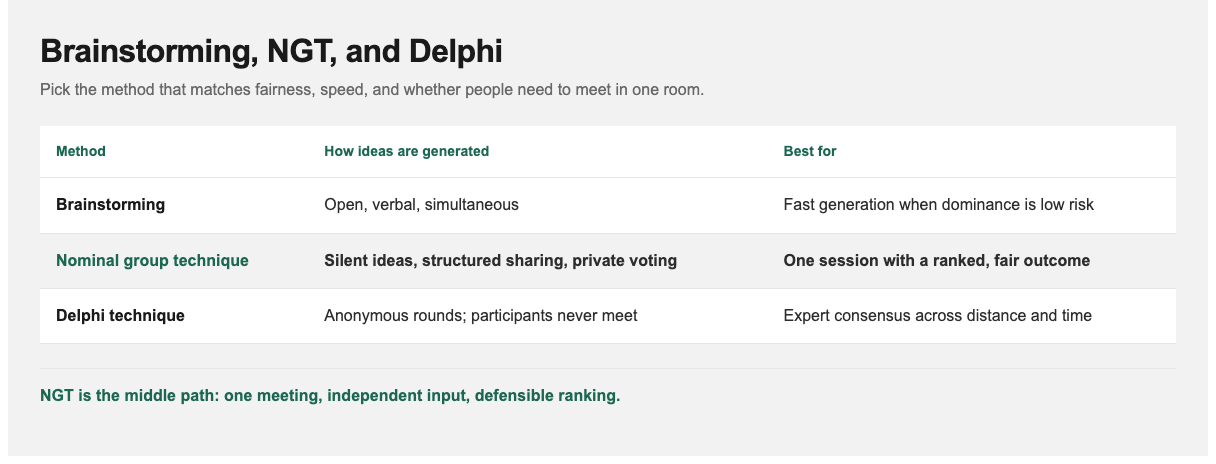 Side-by-side comparison of brainstorming, nominal group technique, and Delphi