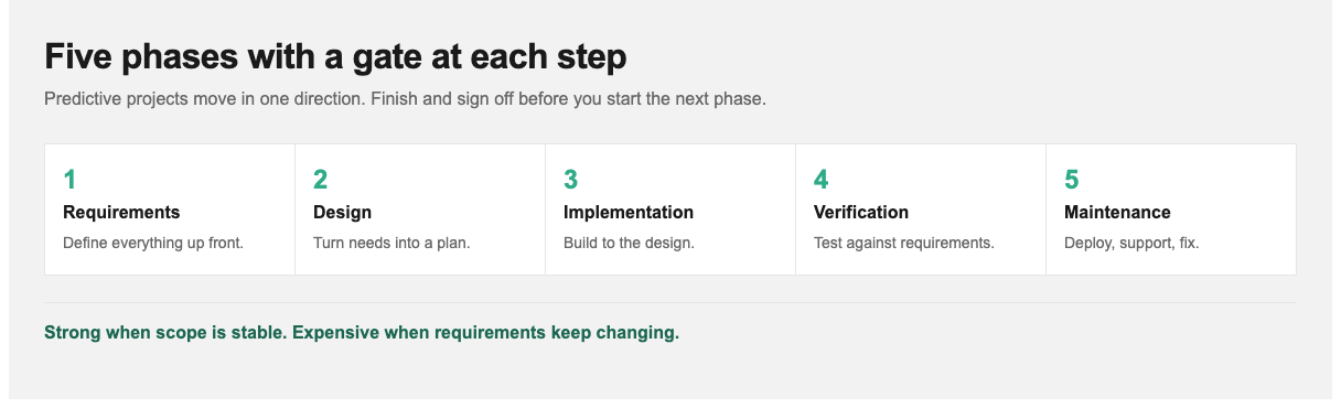 Five waterfall phases from requirements through maintenance with sign-off gates