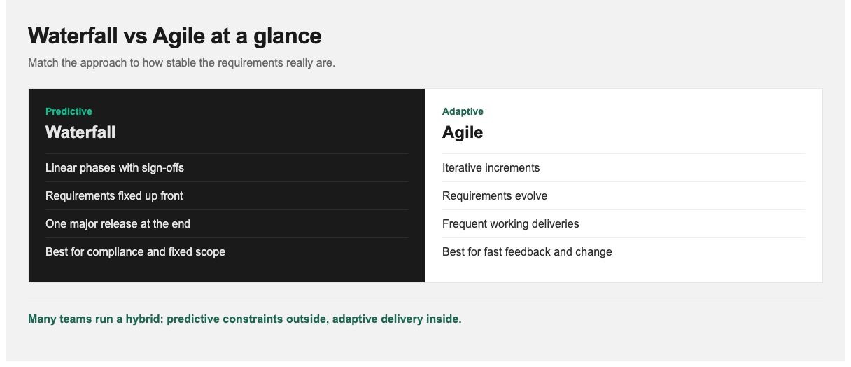 Waterfall predictive approach compared with Agile adaptive approach
