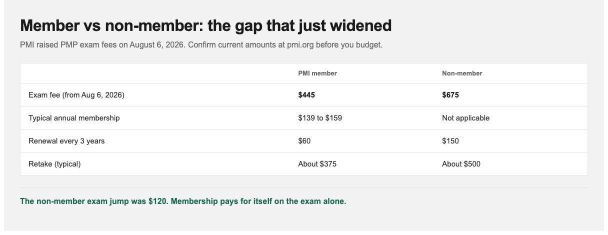 PMP member vs non-member exam fees after the August 2026 increase