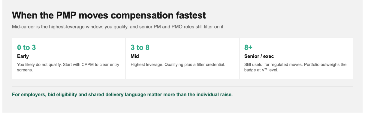 Where the PMP salary premium is largest by industry and career stage