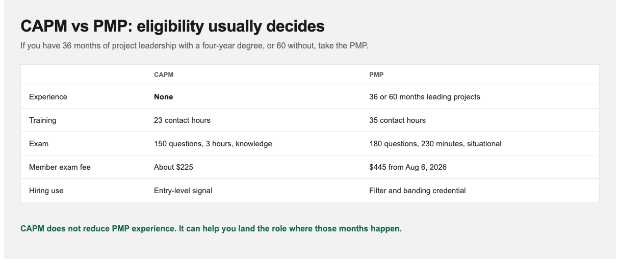 CAPM vs PMP eligibility: 36 or 60 months of leadership for PMP, none for CAPM