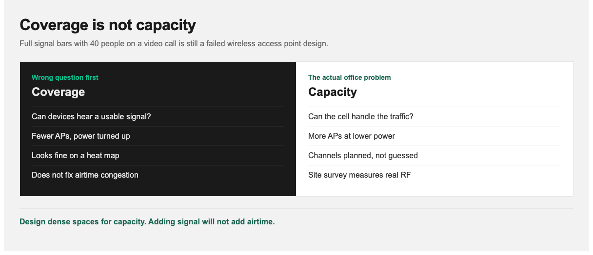 Coverage vs capacity for a wireless access point: full bars do not mean enough airtime