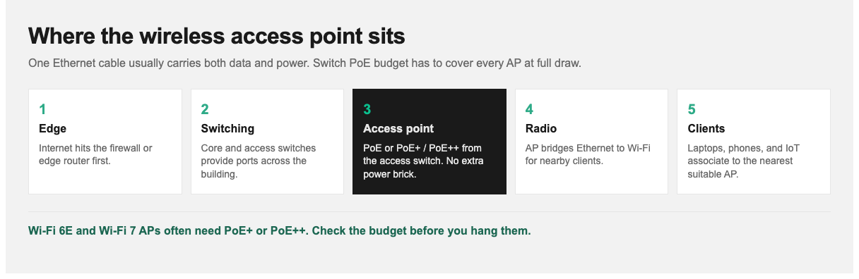 Where a wireless access point sits: firewall, switch, PoE cable, AP, then Wi-Fi clients