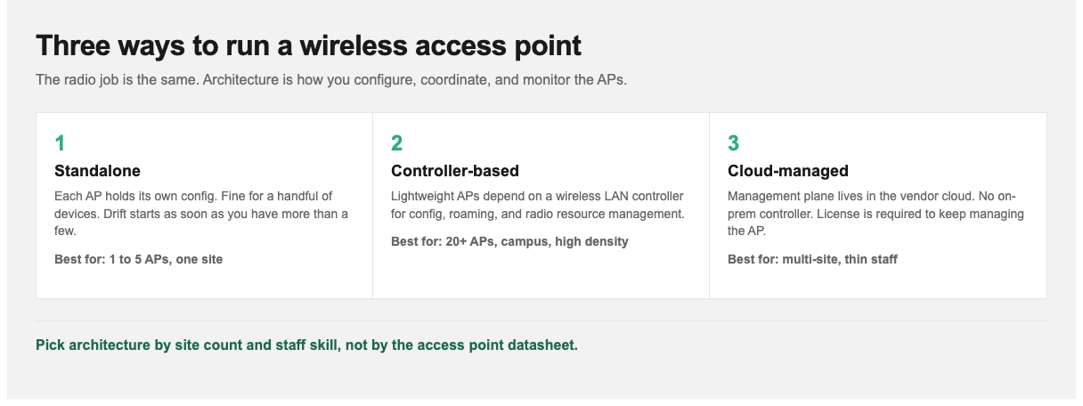 Three wireless access point architectures: standalone, controller-based, and cloud-managed