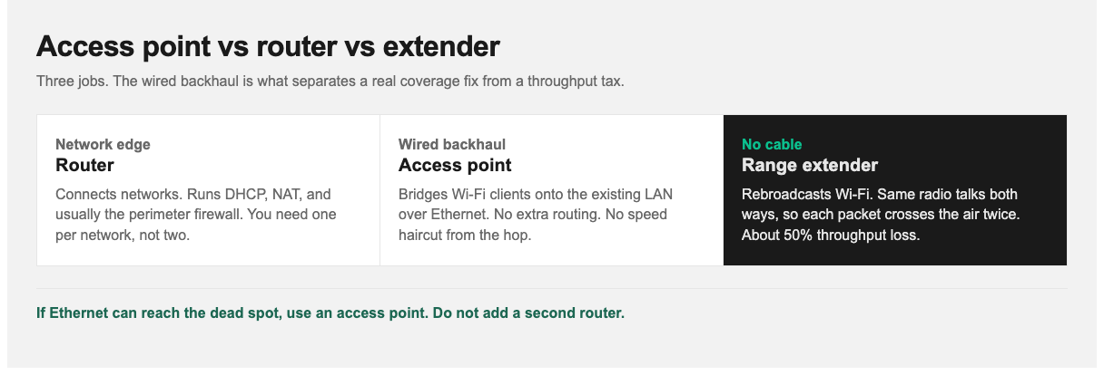 Access point vs router vs extender: three jobs, three backhaul models