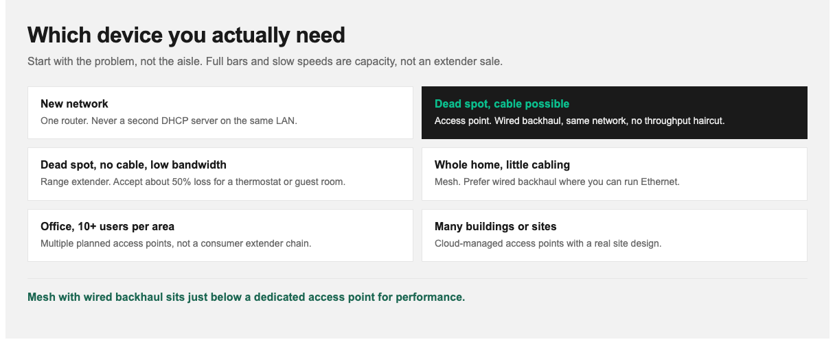Which device to use: router, access point, mesh, or extender
