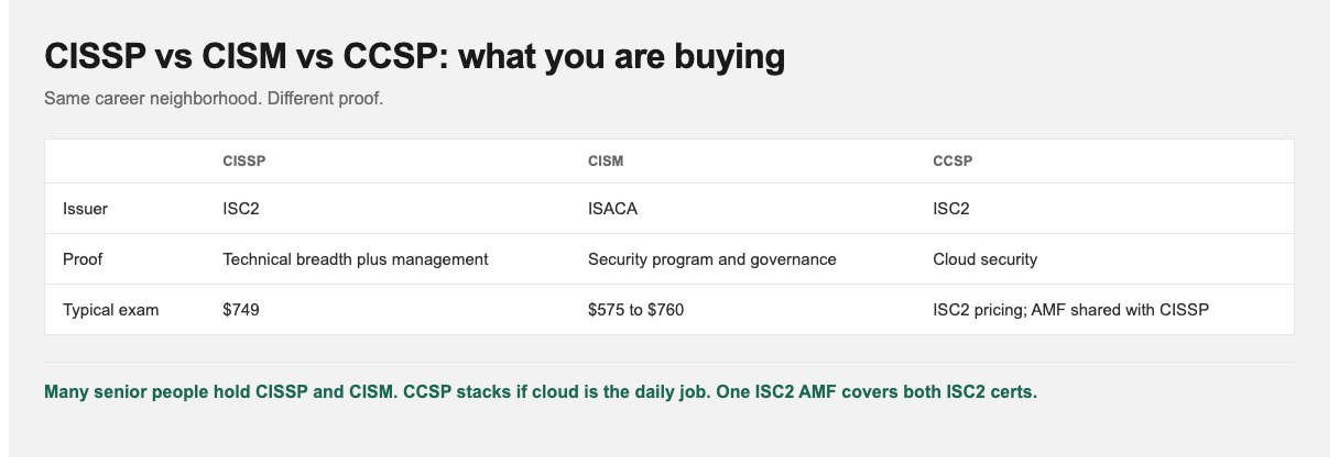CISSP vs CISM vs CCSP: body, focus, who each cert is for, and experience gates