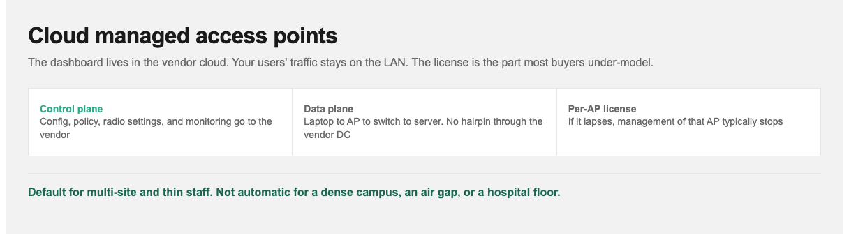 Cloud managed access points: dashboard in the vendor cloud, user traffic on the LAN, per-AP licensing