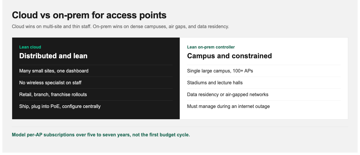 When to use cloud managed access points versus an on-premises wireless controller