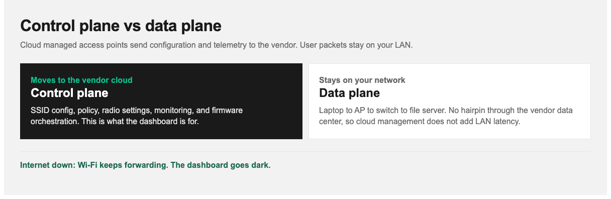 Cloud managed access points: control plane in the vendor cloud, data plane stays on the LAN