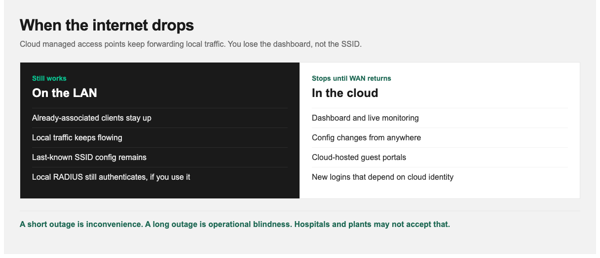 What still works on cloud managed access points when the internet drops