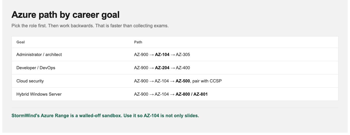 Azure certification path by career goal: administrator, architect, developer, security, hybrid