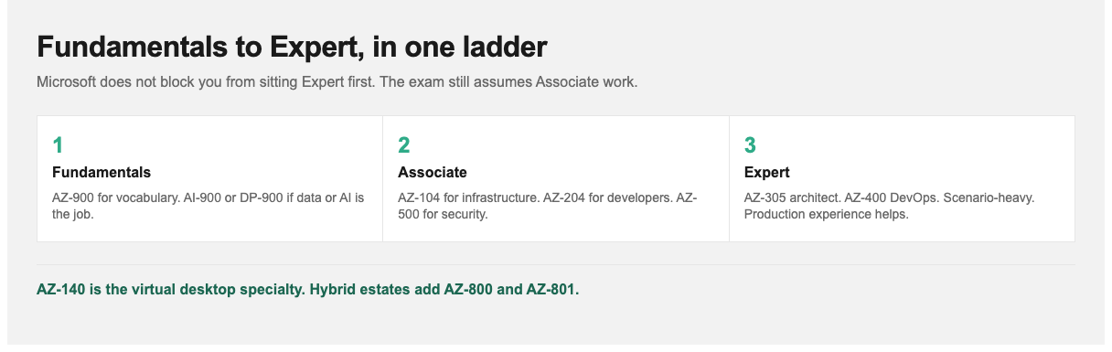 Azure certification ladder: Fundamentals, Associate, then Expert