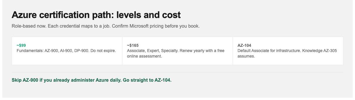 Azure certification path: Fundamentals about $99, Associate and Expert about $165