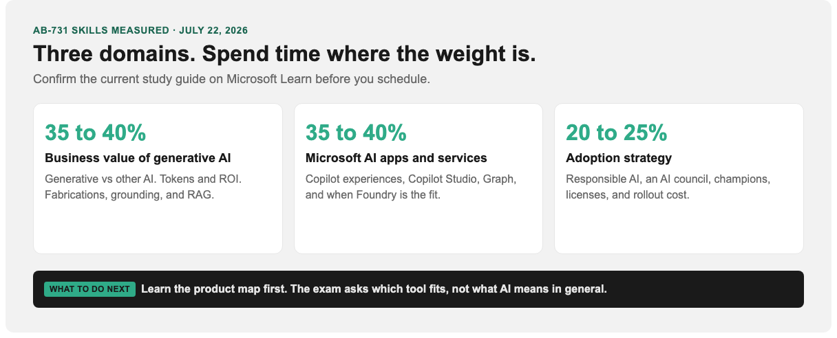 AB-731 exam domains as of July 2026: generative AI business value 35 to 40 percent, Microsoft AI apps 35 to 40 percent, adoption strategy 20 to 25 percent