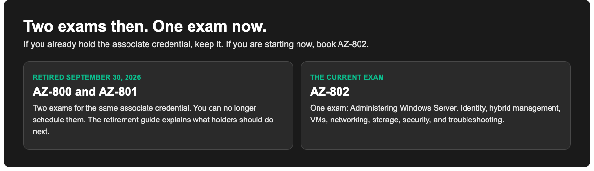 AZ-800 and AZ-801 retired on September 30, 2026. AZ-802 is now the single Windows Server exam.