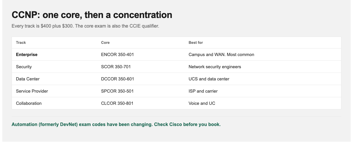CCNP tracks: Enterprise, Security, Data Center, Service Provider, Collaboration