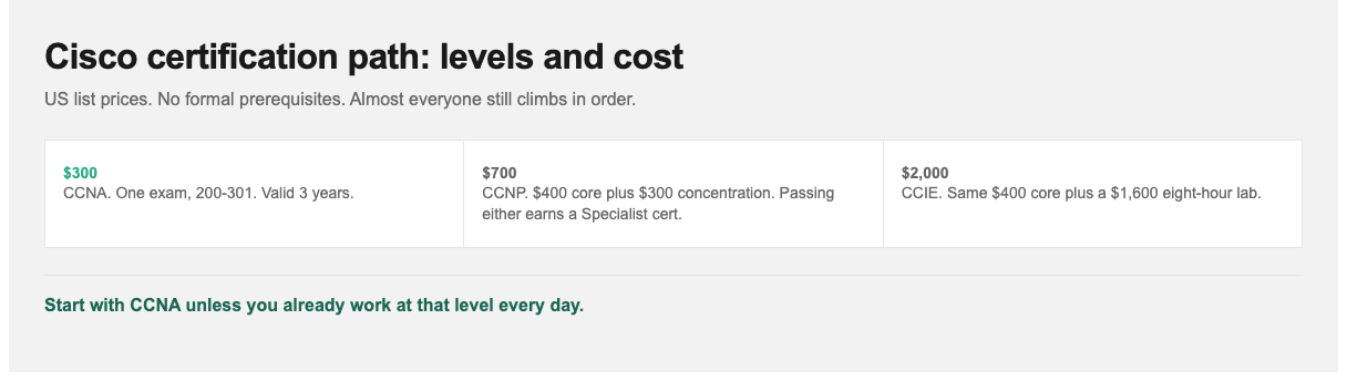 Cisco certification path: CCNA $300, CCNP $700, CCIE $2,000