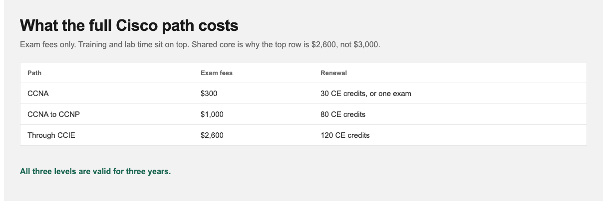 Cisco certification renewal: 30 CE for CCNA, 80 for CCNP, 120 for CCIE